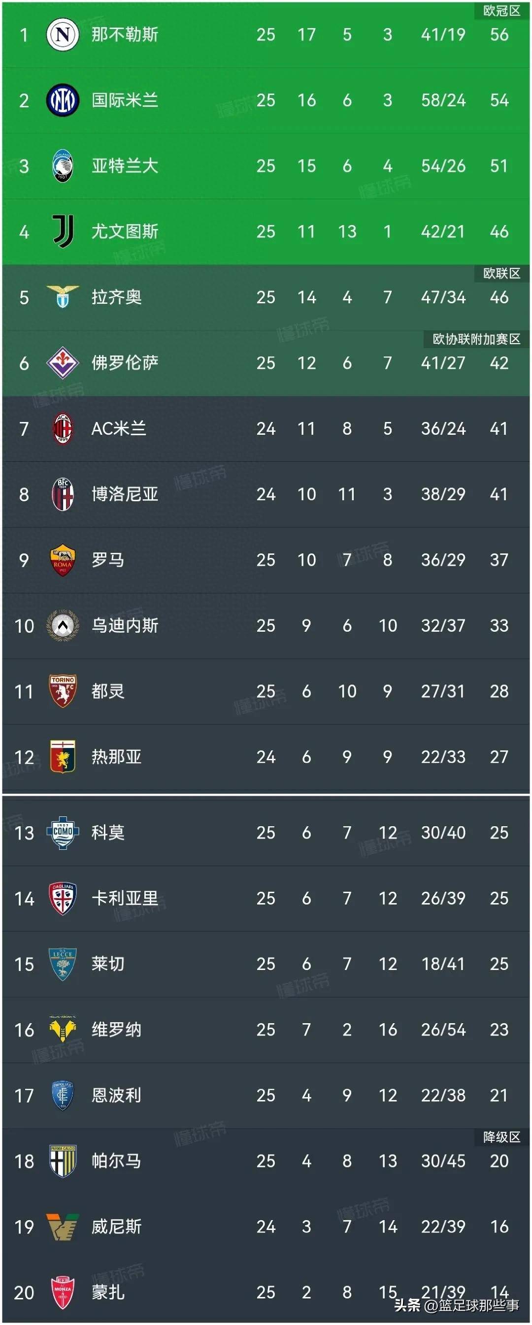 PG电子娱乐-包含罗马客场一分难求，意甲欧战资格失之交臂的词条